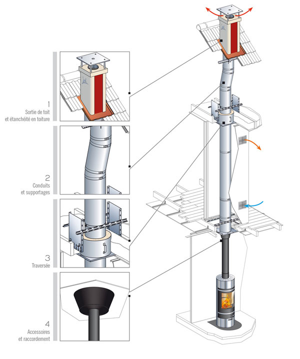 Shéma de montage d'un conduit intérieur et descriptif de nos conduits -  Réf. - CONDUITS DE FUMÉE - Conduits de fumée - Conduits de fumée double  paroi diamètre 150mm - Votre spécialiste de Poêles Scandinave